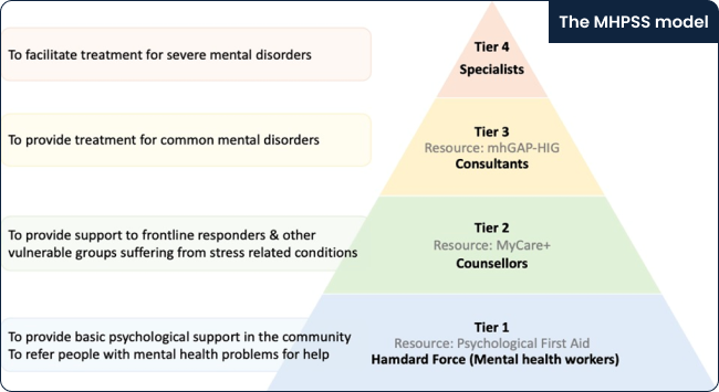 mhpss model